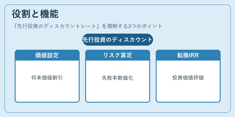 役割と機能（先行投資のディスカウントレート）の図解