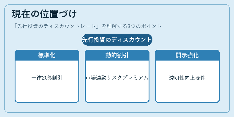 現在の位置づけ（先行投資のディスカウントレート）の図解
