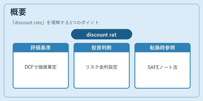 概要（discount rate）の図解