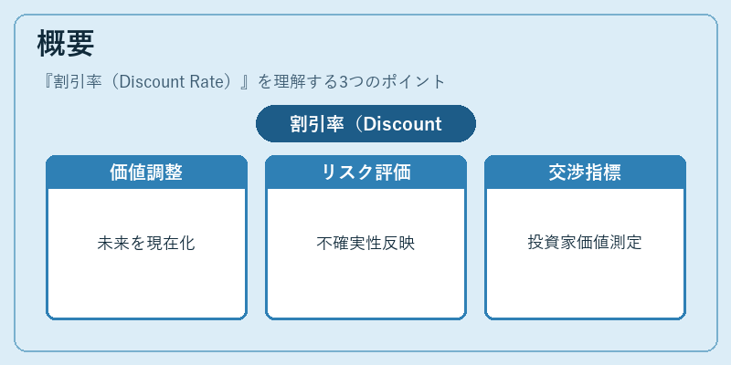 概要（割引率（Discount Rate））の図解
