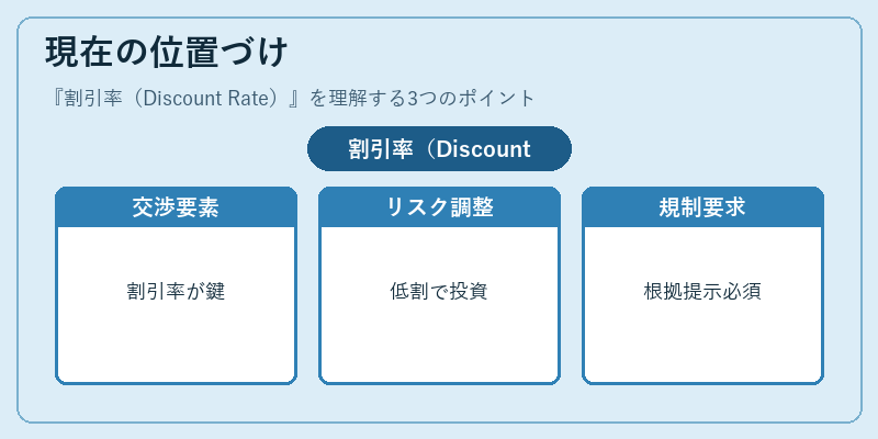 現在の位置づけ（割引率（Discount Rate））の図解