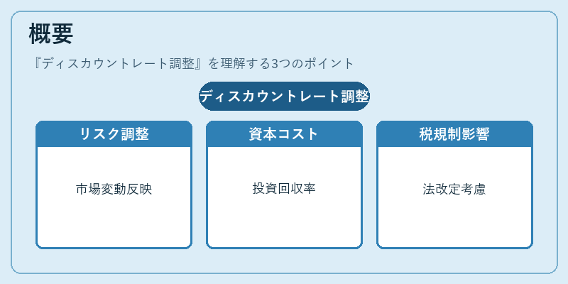 概要(ディスカウントレート調整)の図解