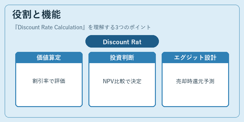 役割と機能（Discount Rate Calculation）の図解