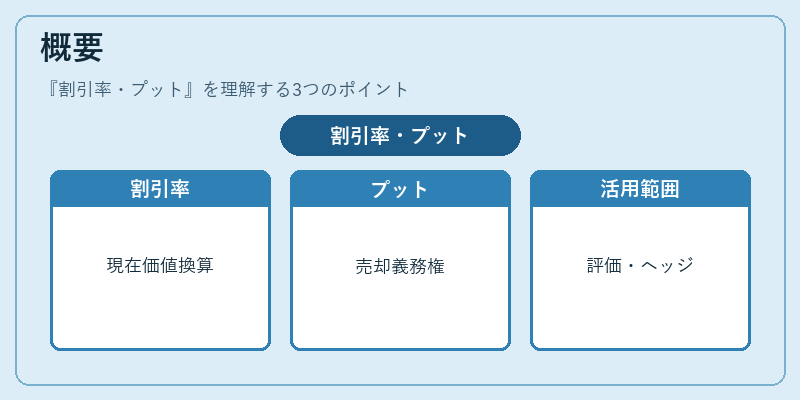 概要（割引率・プット）の図解