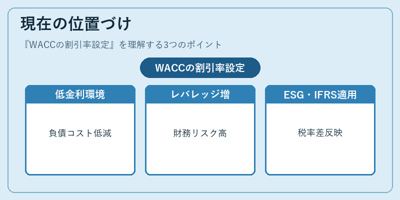 現在の位置づけ（WACCの割引率設定）の図解