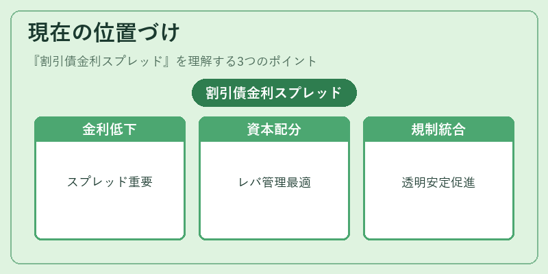 現在の位置づけ（割引債金利スプレッド）の図解