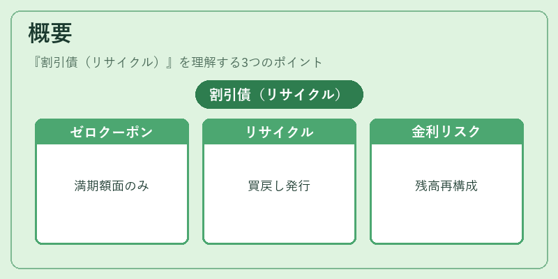 概要（割引債（リサイクル））の図解