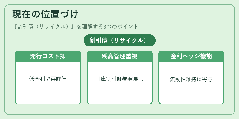 現在の位置づけ（割引債（リサイクル））の図解
