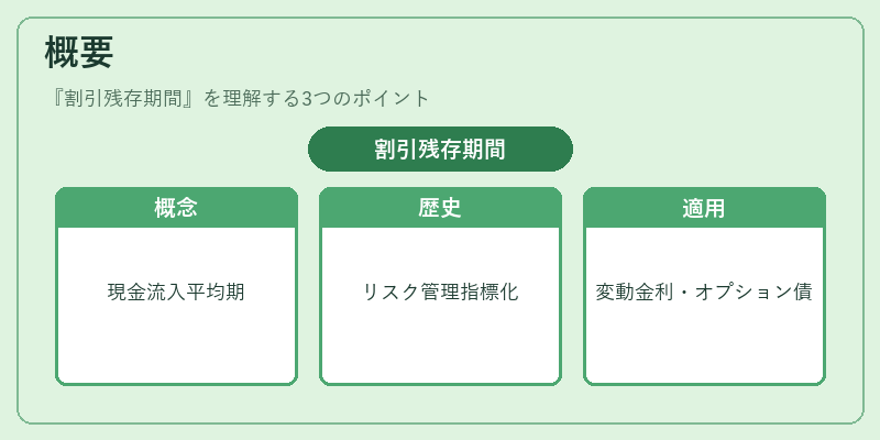 概要(割引残存期間)の図解