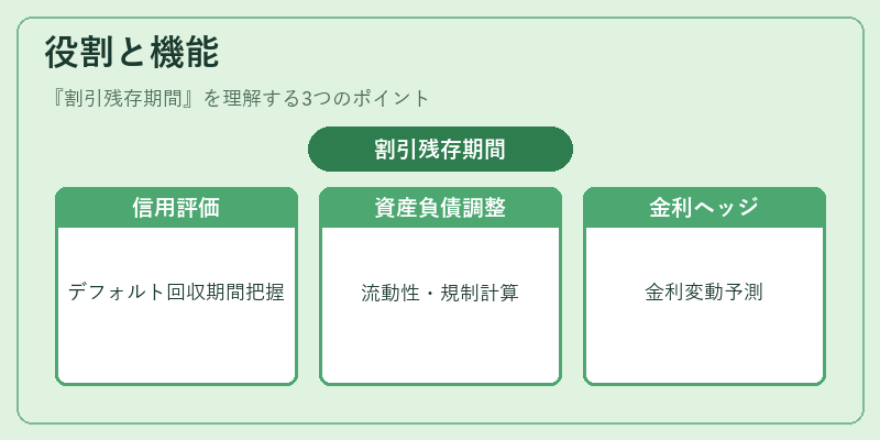 役割と機能(割引残存期間)の図解