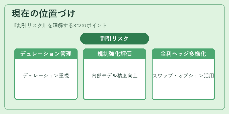 現在の位置づけ（割引リスク）の図解