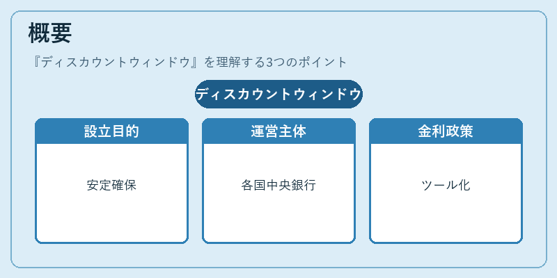 概要（ディスカウントウィンドウ）の図解