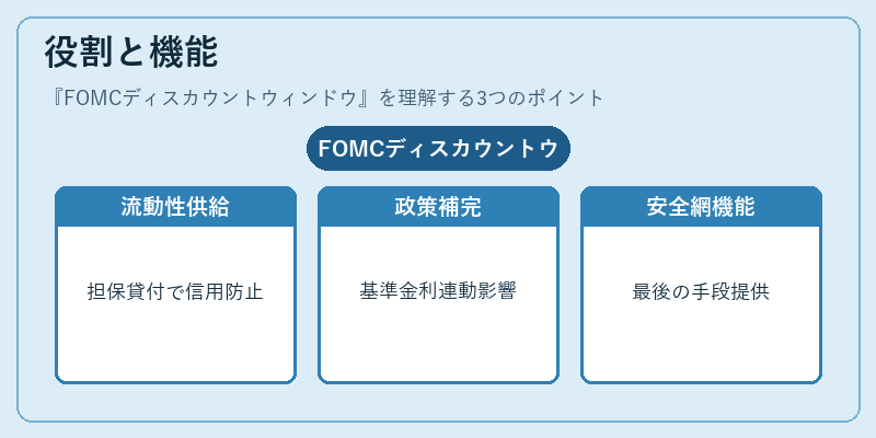 役割と機能（FOMCディスカウントウィンドウ）の図解