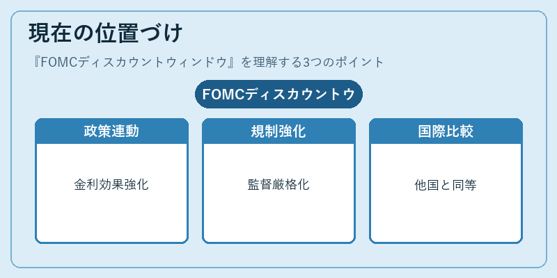 現在の位置づけ（FOMCディスカウントウィンドウ）の図解