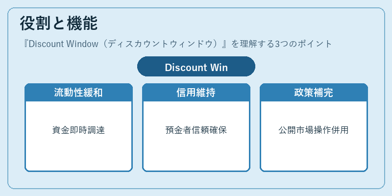役割と機能（Discount Window（ディスカウントウィンドウ））の図解