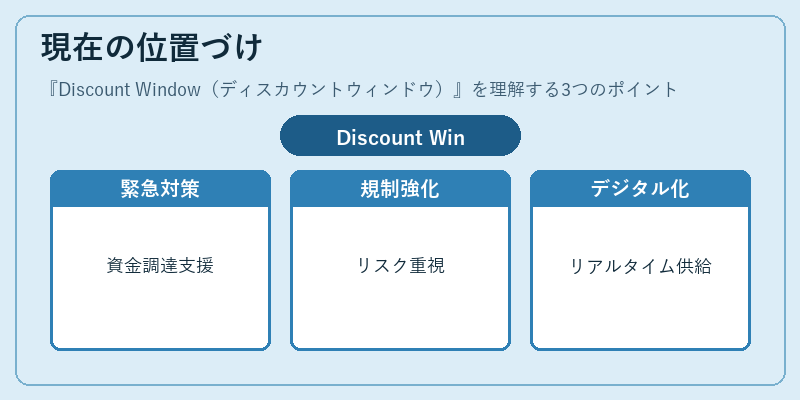 現在の位置づけ（Discount Window（ディスカウントウィンドウ））の図解