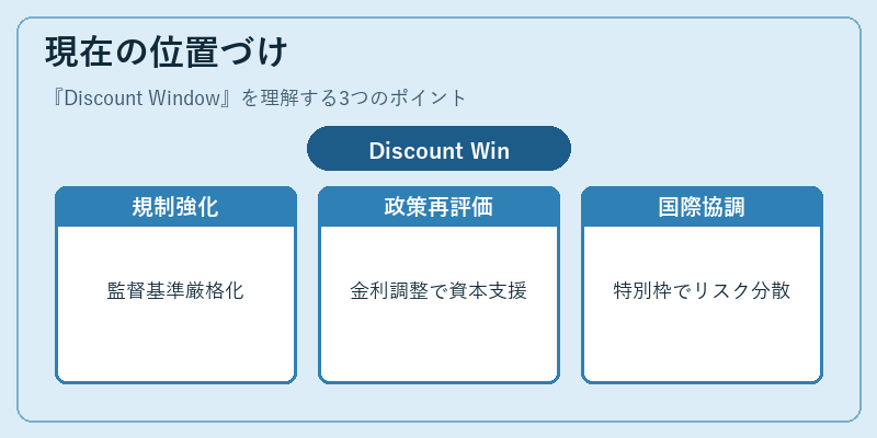 現在の位置づけ(Discount Window)の図解
