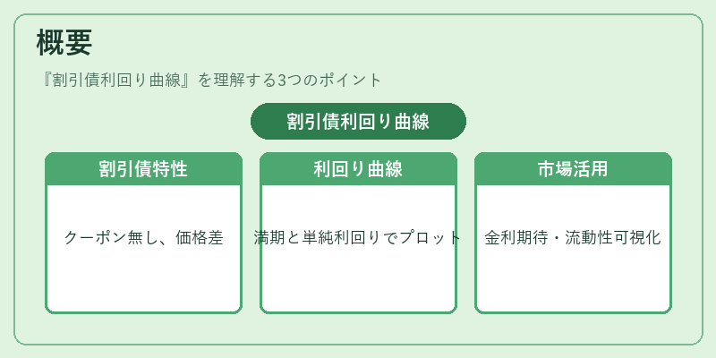 概要（割引債利回り曲線）の図解