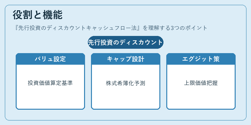 役割と機能（先行投資のディスカウントキャッシュフロー法）の図解