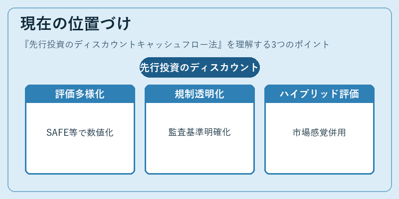 現在の位置づけ（先行投資のディスカウントキャッシュフロー法）の図解