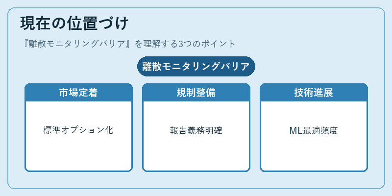現在の位置づけ（離散モニタリングバリア）の図解