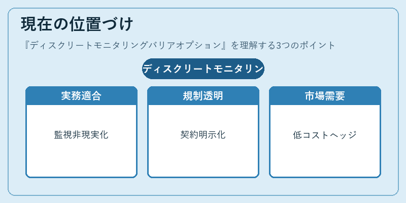 現在の位置づけ（ディスクリートモニタリングバリアオプション）の図解