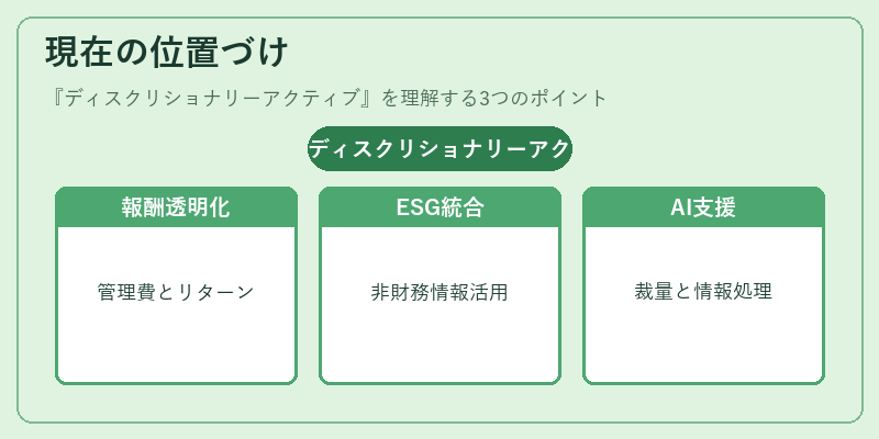 現在の位置づけ（ディスクリショナリーアクティブ）の図解