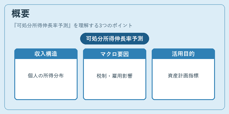 概要（可処分所得伸長率予測）の図解