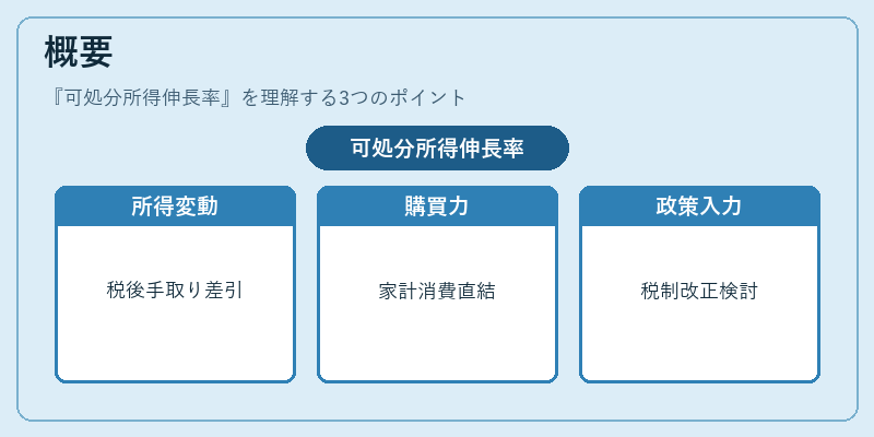 概要（可処分所得伸長率）の図解