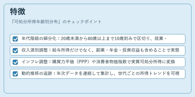 特徴(可処分所得年齢別分布)の図解