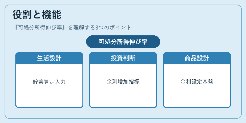 役割と機能（可処分所得伸び率）の図解
