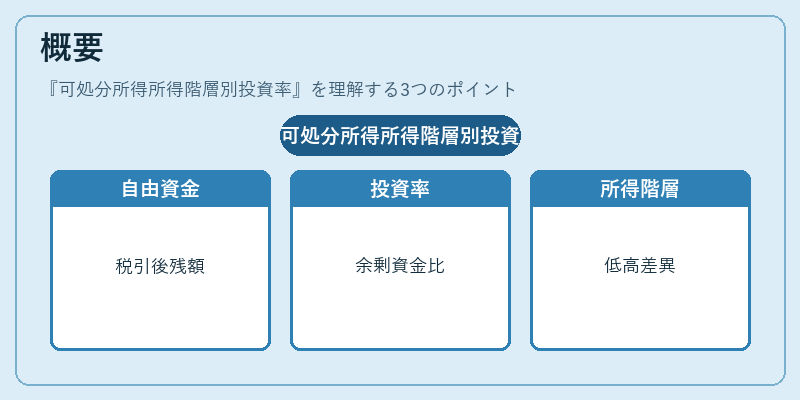 概要（可処分所得所得階層別投資率）の図解