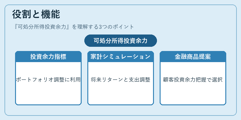 役割と機能（可処分所得投資余力）の図解