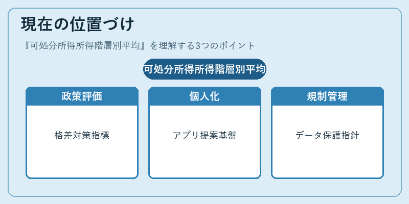 現在の位置づけ(可処分所得所得階層別平均)の図解