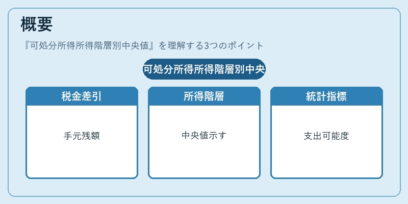 概要（可処分所得所得階層別中央値）の図解