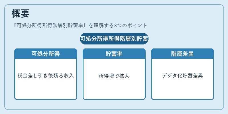 概要（可処分所得所得階層別貯蓄率）の図解