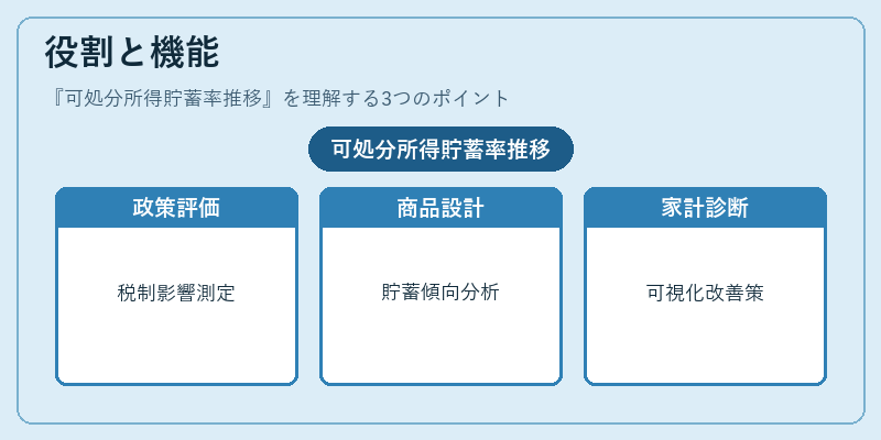 役割と機能（可処分所得貯蓄率推移）の図解