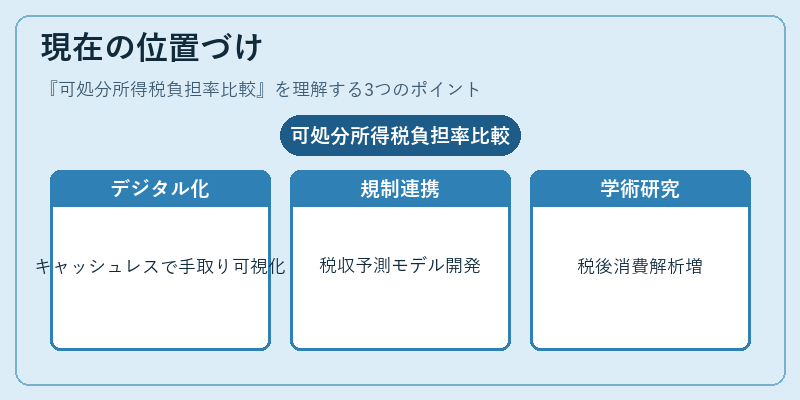 現在の位置づけ（可処分所得税負担率比較）の図解