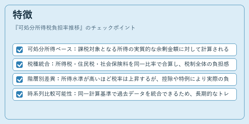 特徴（可処分所得税負担率推移）の図解