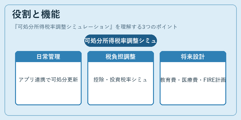役割と機能（可処分所得税率調整シミュレーション）の図解