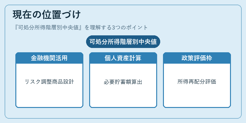 現在の位置づけ（可処分所得階層別中央値）の図解