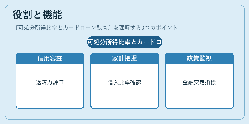 役割と機能(可処分所得比率とカードローン残高)の図解