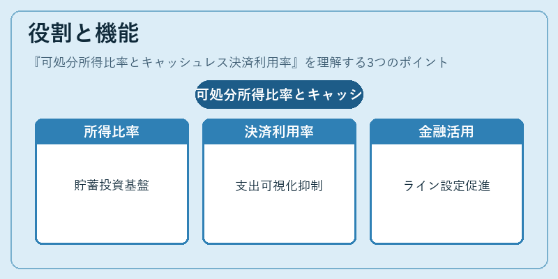 役割と機能（可処分所得比率とキャッシュレス決済利用率）の図解