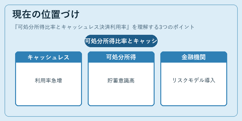 現在の位置づけ（可処分所得比率とキャッシュレス決済利用率）の図解