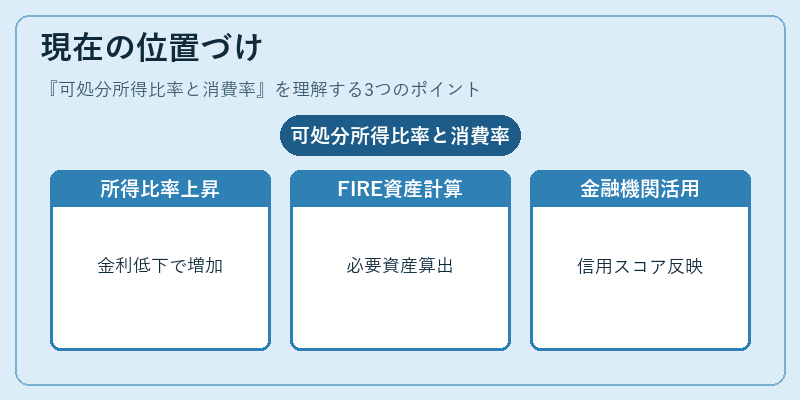 現在の位置づけ(可処分所得比率と消費率)の図解
