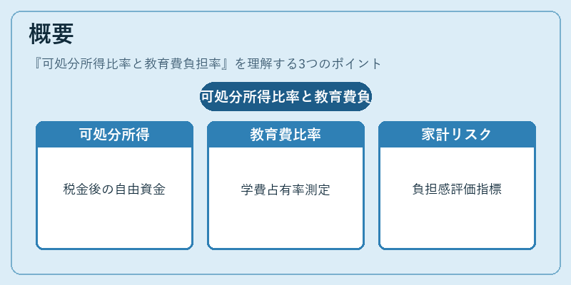 概要（可処分所得比率と教育費負担率）の図解