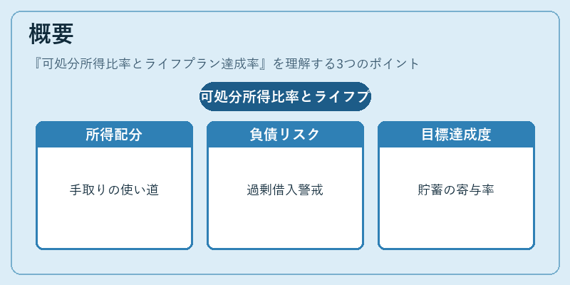 概要(可処分所得比率とライフプラン達成率)の図解