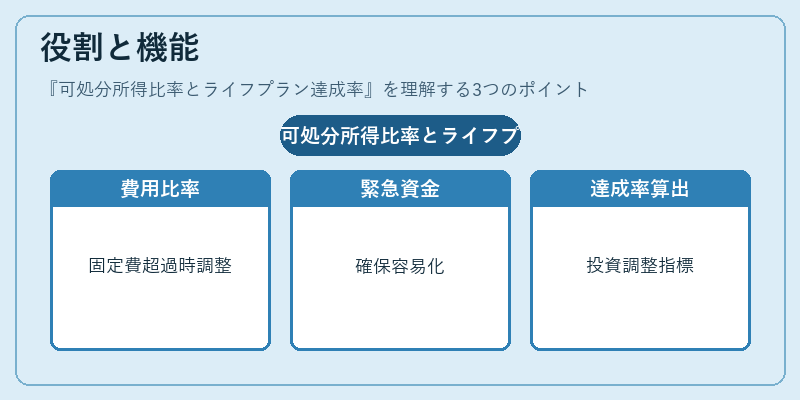 役割と機能(可処分所得比率とライフプラン達成率)の図解
