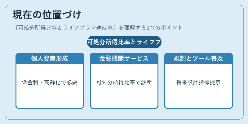 現在の位置づけ(可処分所得比率とライフプラン達成率)の図解