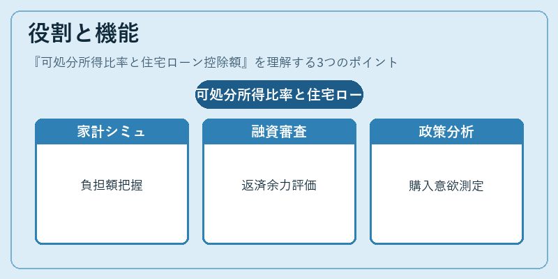 役割と機能(可処分所得比率と住宅ローン控除額)の図解